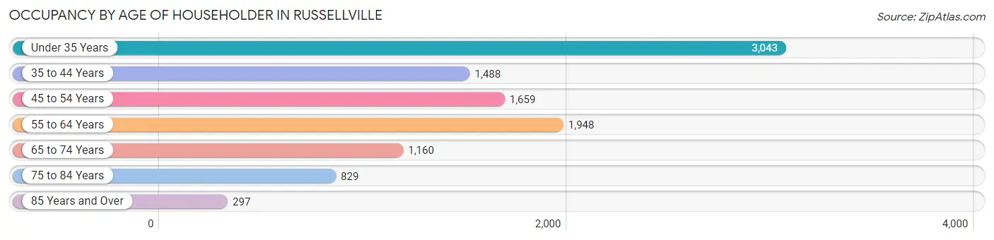 Occupancy by Age of Householder in Russellville