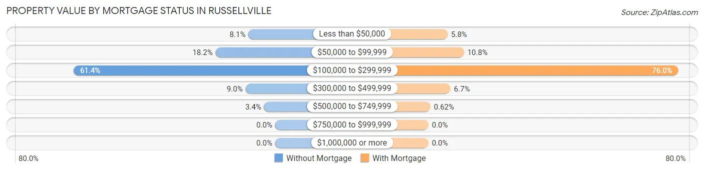 Property Value by Mortgage Status in Russellville