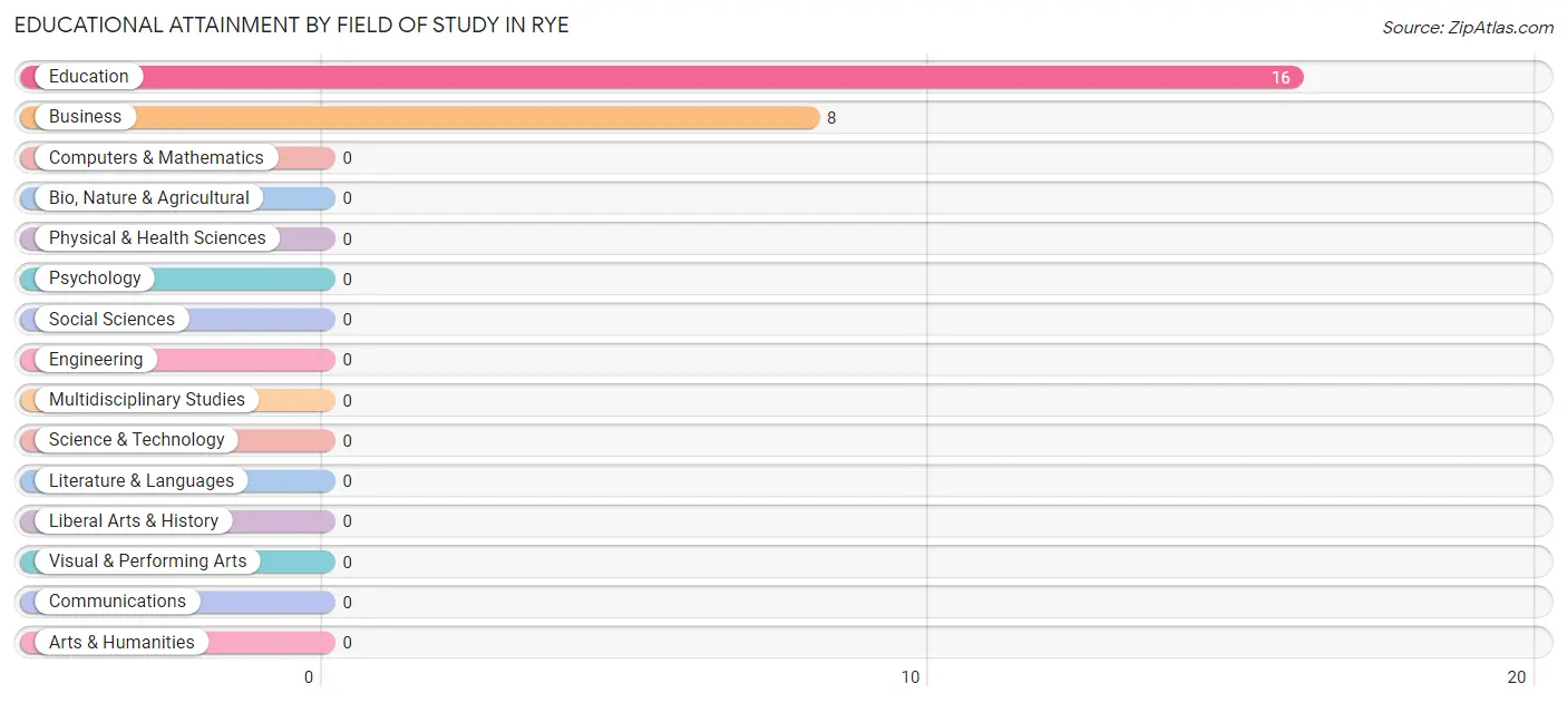 Educational Attainment by Field of Study in Rye