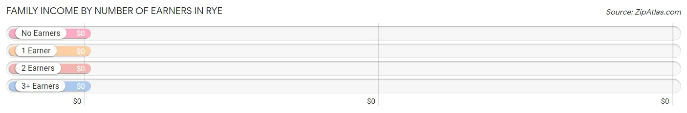 Family Income by Number of Earners in Rye