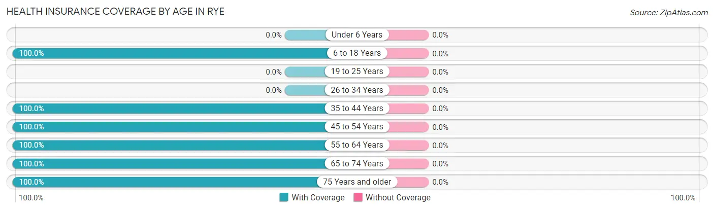 Health Insurance Coverage by Age in Rye