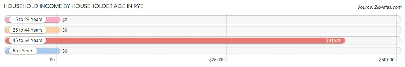 Household Income by Householder Age in Rye