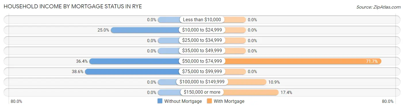 Household Income by Mortgage Status in Rye