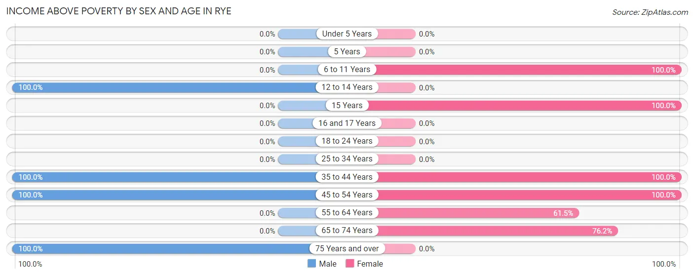 Income Above Poverty by Sex and Age in Rye
