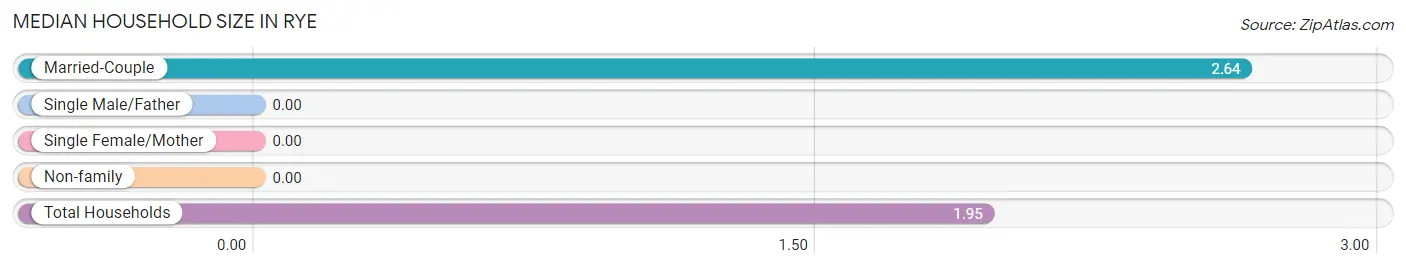 Median Household Size in Rye