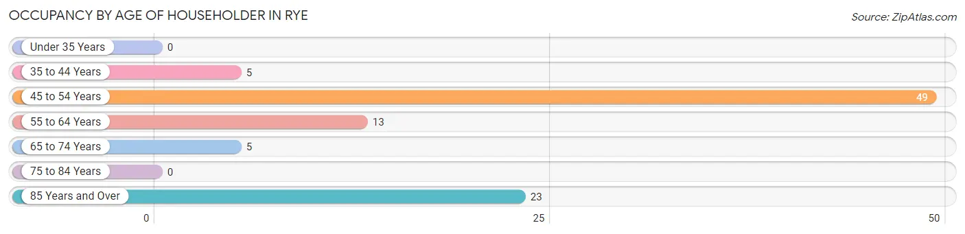 Occupancy by Age of Householder in Rye