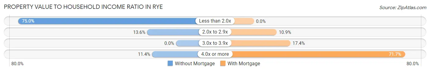 Property Value to Household Income Ratio in Rye