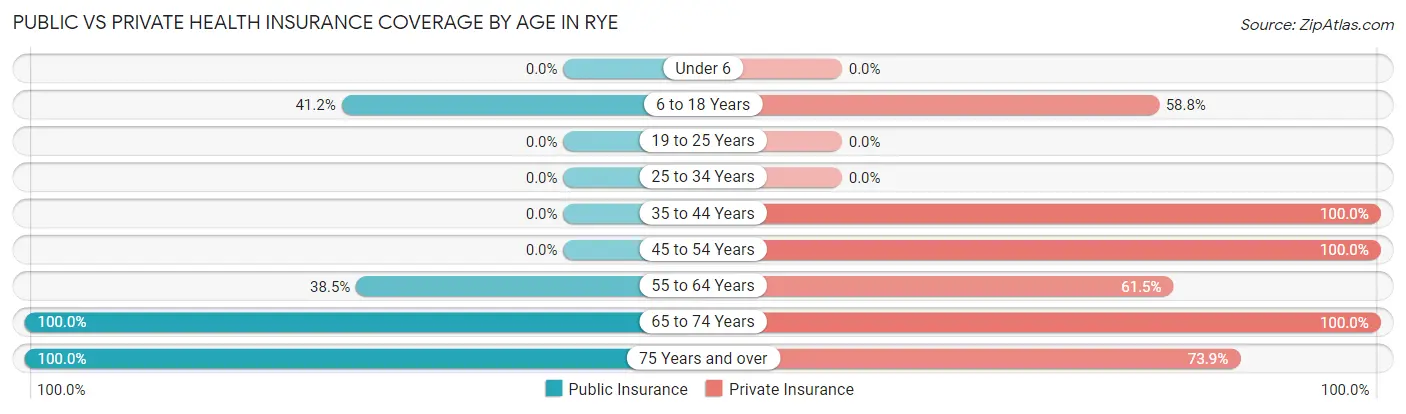 Public vs Private Health Insurance Coverage by Age in Rye