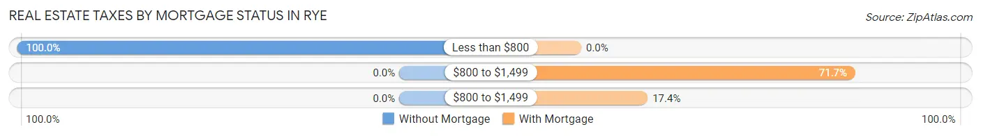 Real Estate Taxes by Mortgage Status in Rye