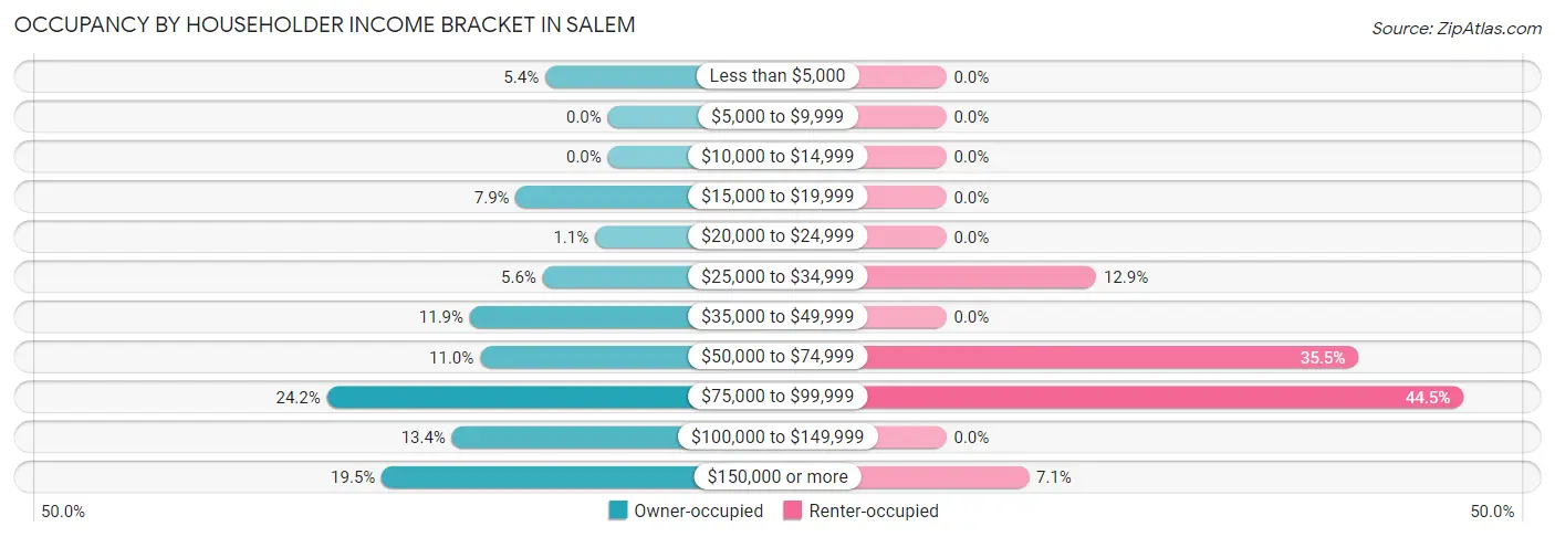 Occupancy by Householder Income Bracket in Salem