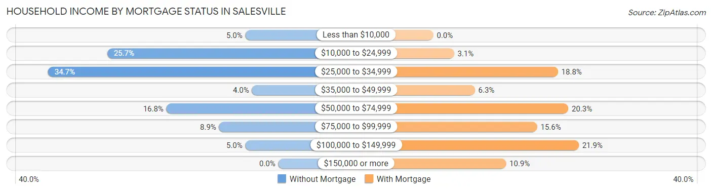 Household Income by Mortgage Status in Salesville