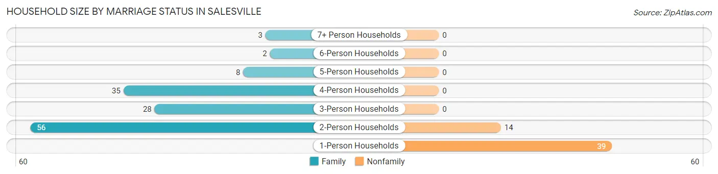 Household Size by Marriage Status in Salesville