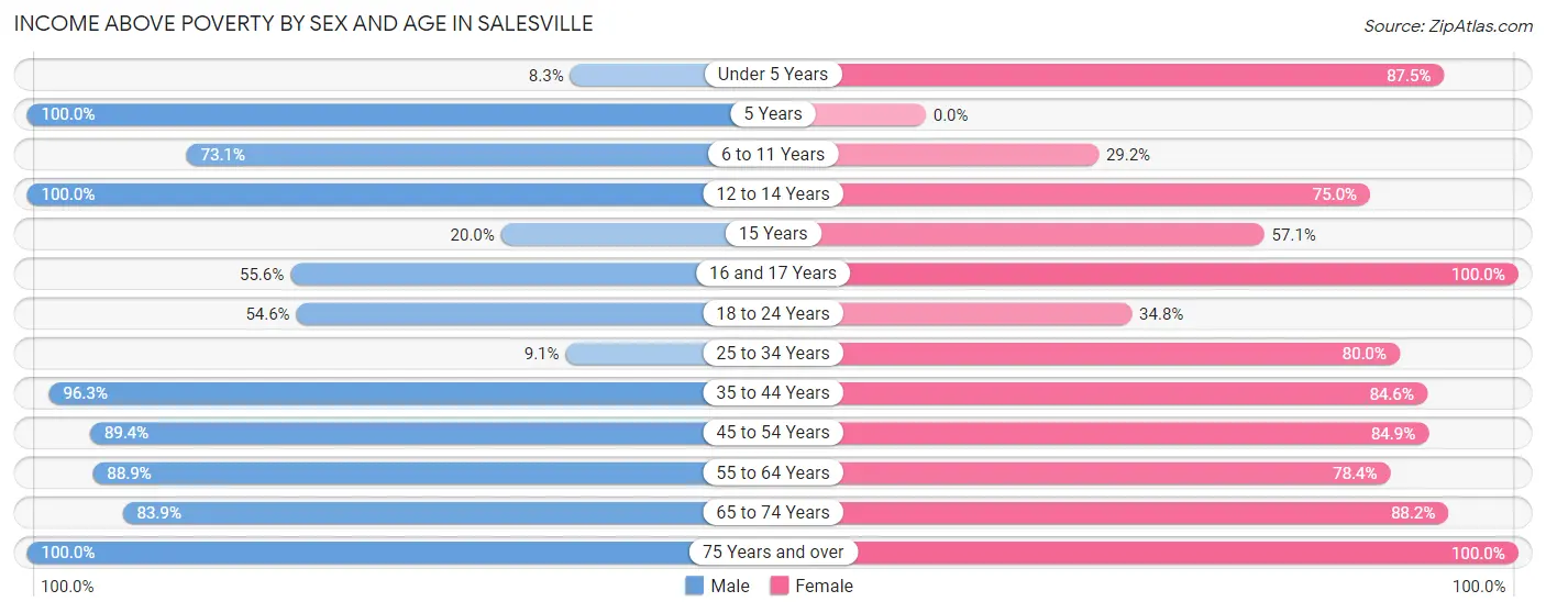 Income Above Poverty by Sex and Age in Salesville