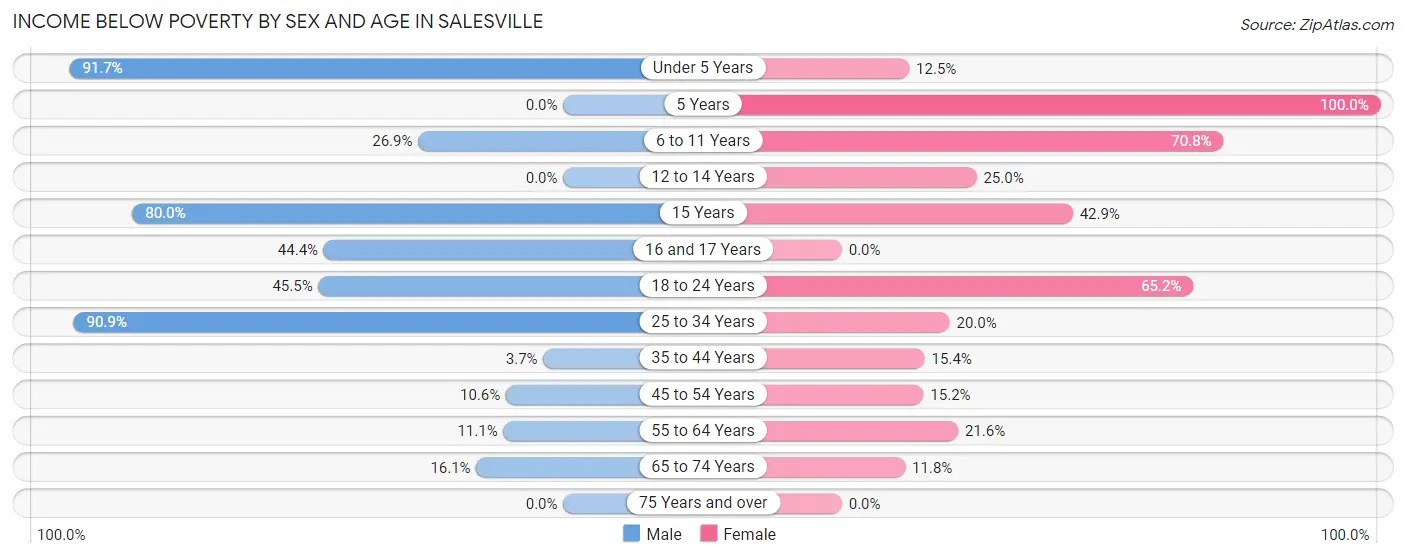 Income Below Poverty by Sex and Age in Salesville