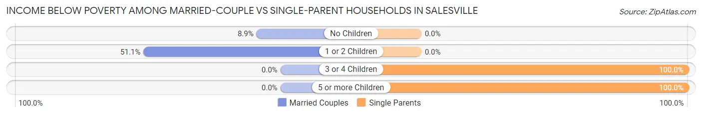Income Below Poverty Among Married-Couple vs Single-Parent Households in Salesville