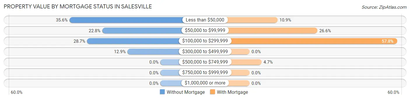 Property Value by Mortgage Status in Salesville