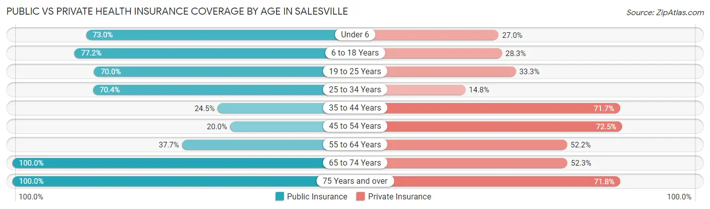 Public vs Private Health Insurance Coverage by Age in Salesville