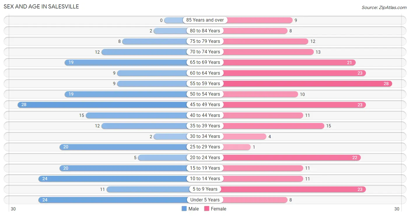 Sex and Age in Salesville