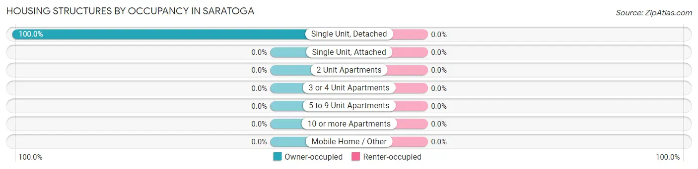 Housing Structures by Occupancy in Saratoga