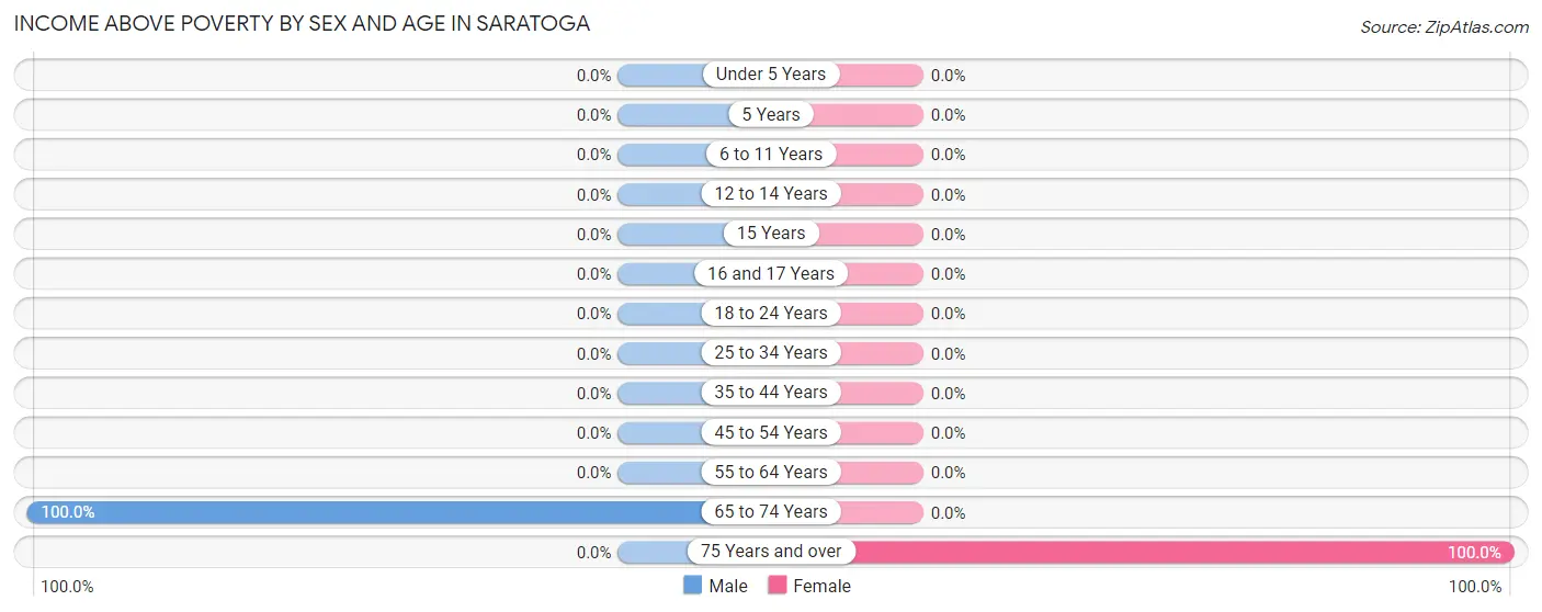 Income Above Poverty by Sex and Age in Saratoga