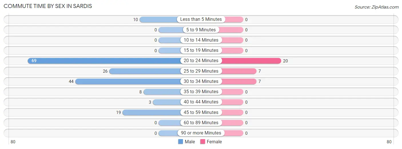 Commute Time by Sex in Sardis