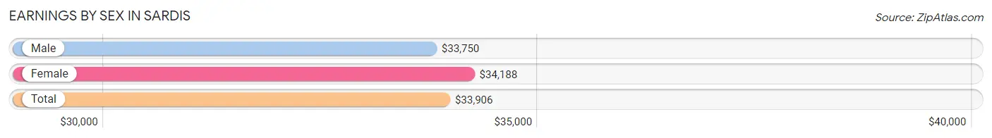 Earnings by Sex in Sardis