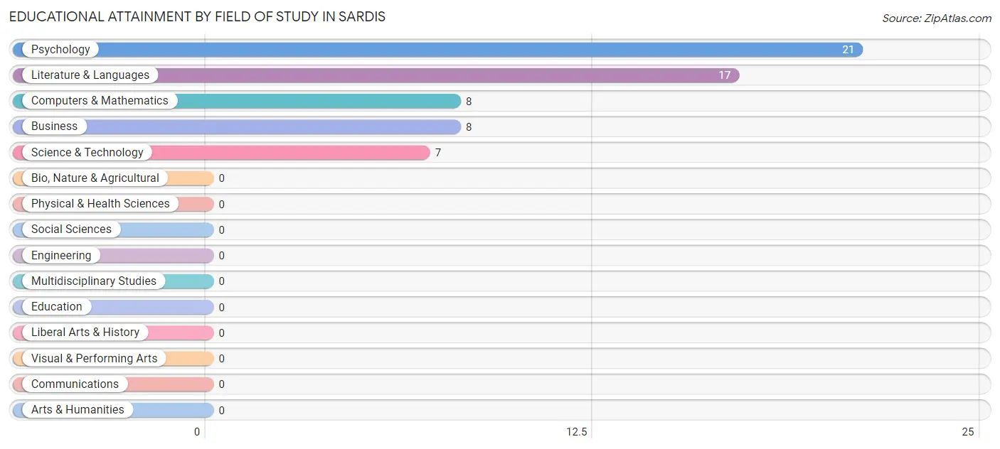 Educational Attainment by Field of Study in Sardis