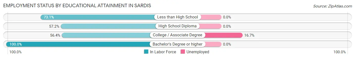 Employment Status by Educational Attainment in Sardis