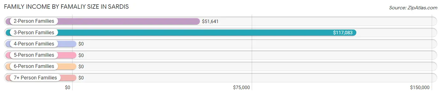 Family Income by Famaliy Size in Sardis