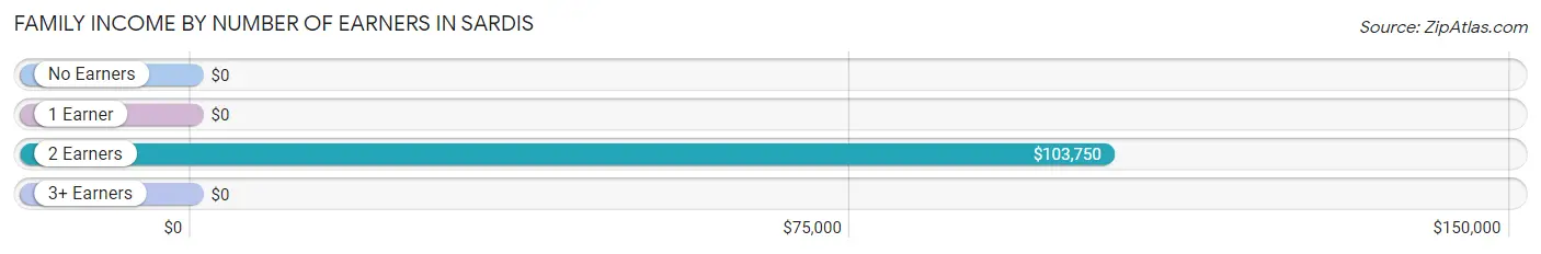 Family Income by Number of Earners in Sardis