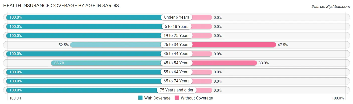 Health Insurance Coverage by Age in Sardis