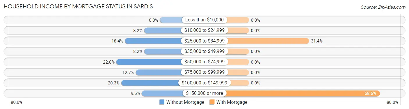 Household Income by Mortgage Status in Sardis