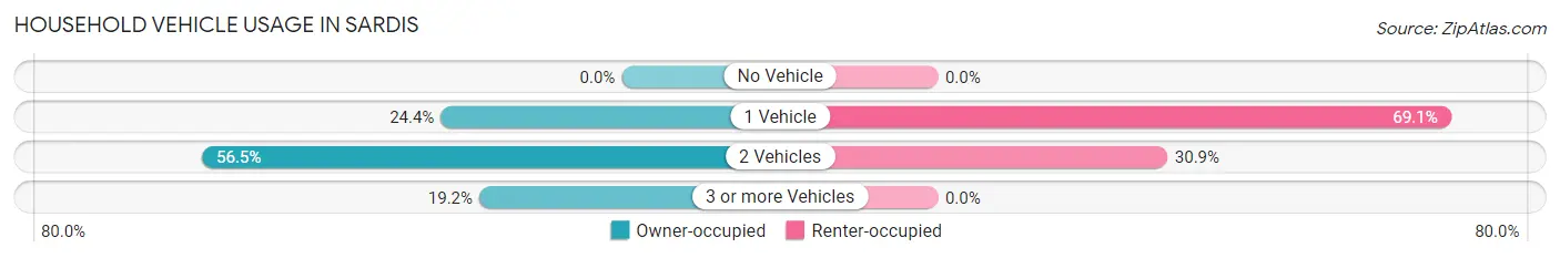 Household Vehicle Usage in Sardis