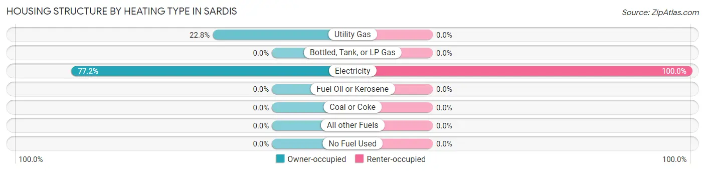 Housing Structure by Heating Type in Sardis