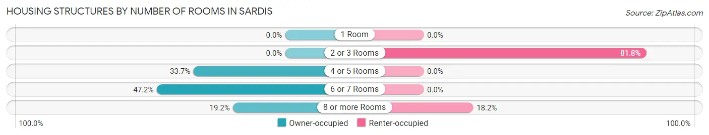 Housing Structures by Number of Rooms in Sardis