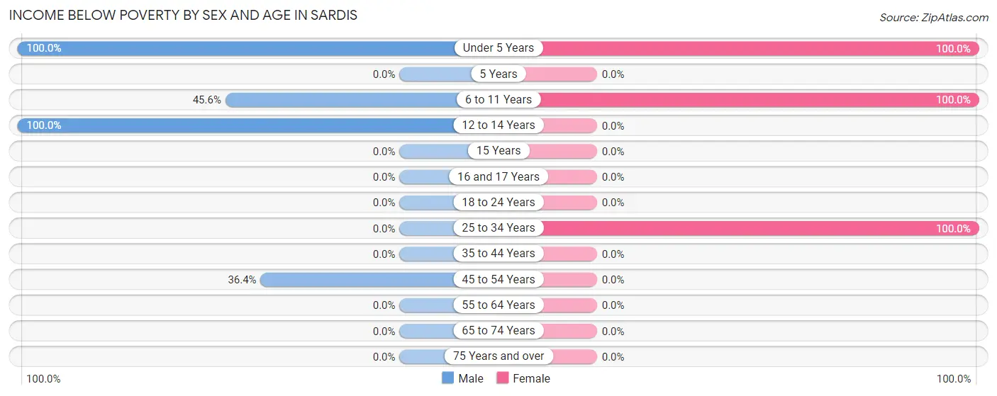 Income Below Poverty by Sex and Age in Sardis