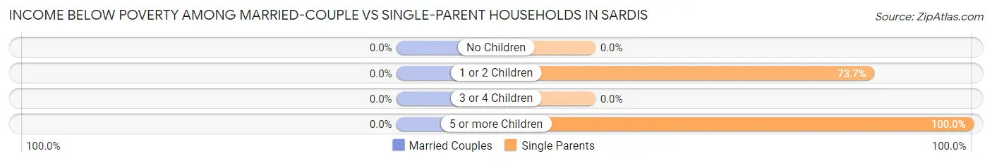 Income Below Poverty Among Married-Couple vs Single-Parent Households in Sardis