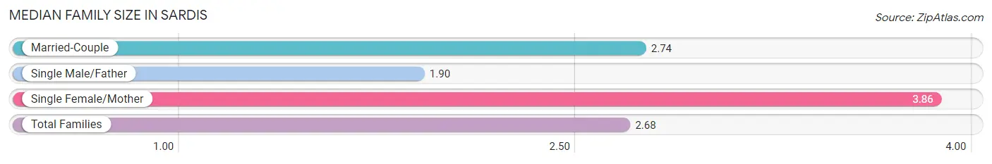 Median Family Size in Sardis