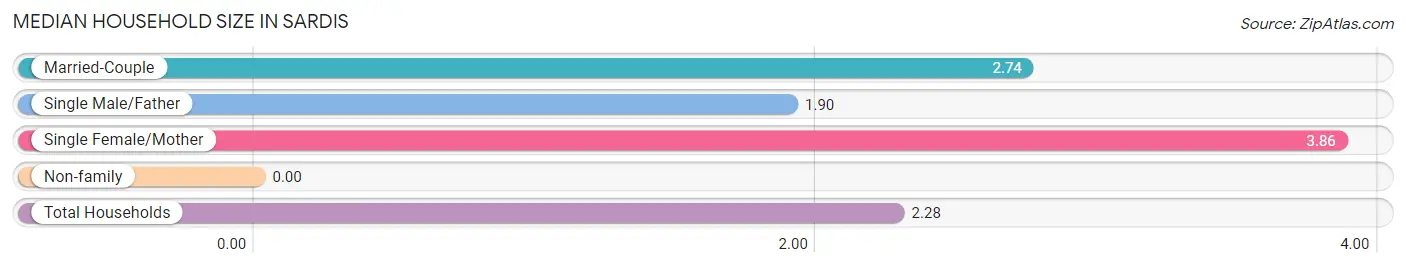 Median Household Size in Sardis