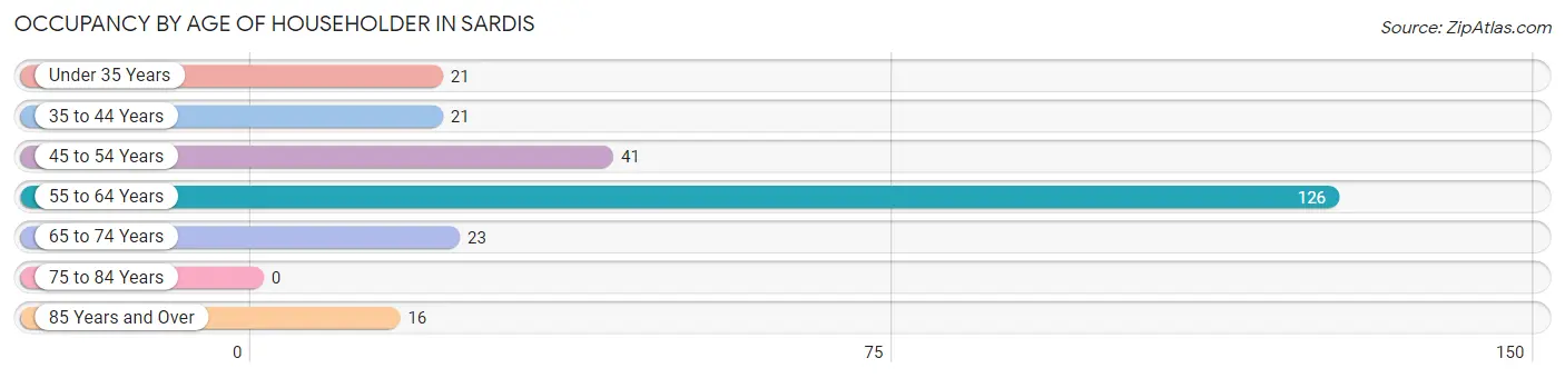 Occupancy by Age of Householder in Sardis