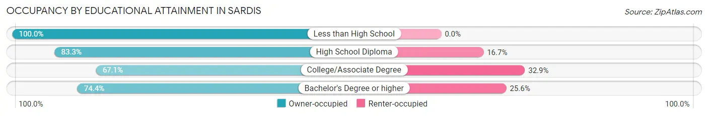 Occupancy by Educational Attainment in Sardis