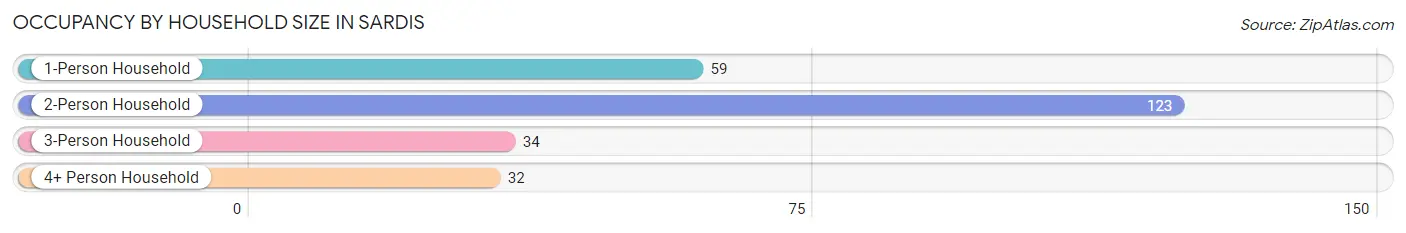 Occupancy by Household Size in Sardis