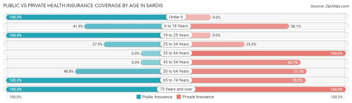 Public vs Private Health Insurance Coverage by Age in Sardis