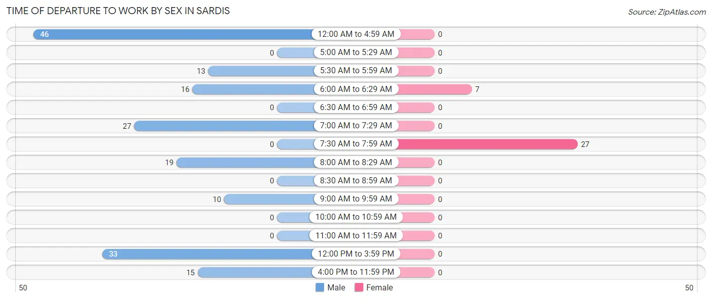 Time of Departure to Work by Sex in Sardis