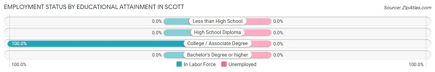 Employment Status by Educational Attainment in Scott