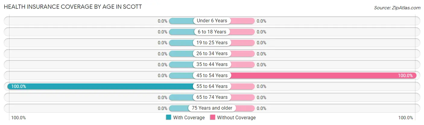 Health Insurance Coverage by Age in Scott