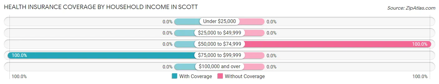 Health Insurance Coverage by Household Income in Scott