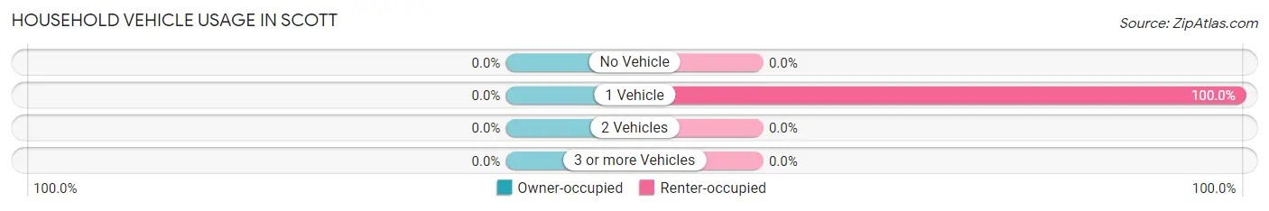 Household Vehicle Usage in Scott