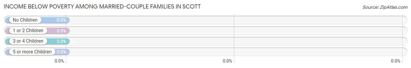 Income Below Poverty Among Married-Couple Families in Scott