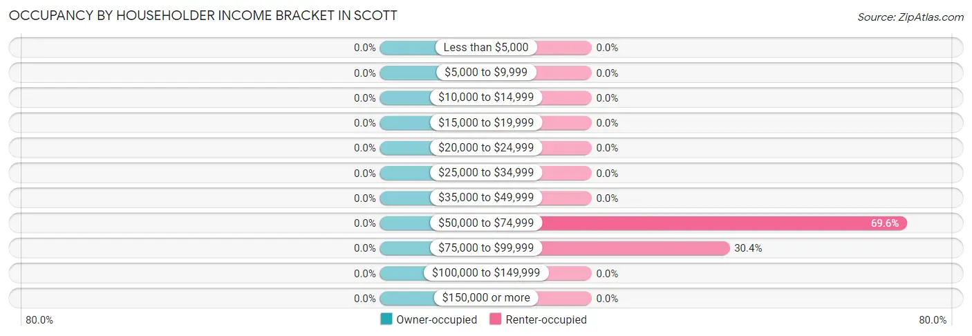 Occupancy by Householder Income Bracket in Scott